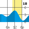 Bogoslof Island tide chart for Monday, January 10, 2022