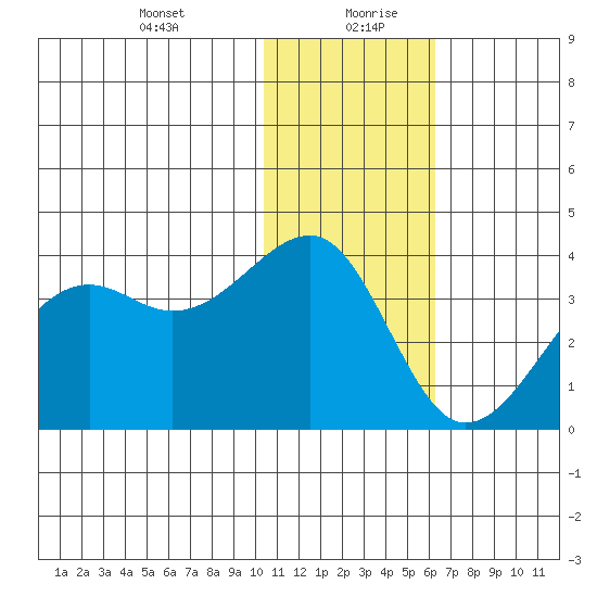 Bogoslof Island tide chart for Tuesday, January 11, 2022