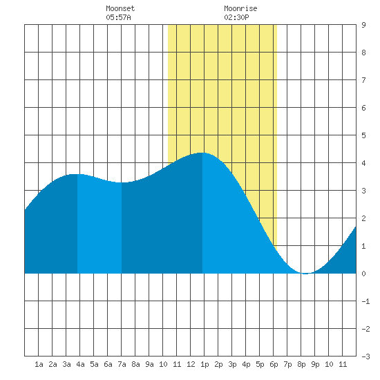 Bogoslof Island tide chart for Wednesday, January 12, 2022
