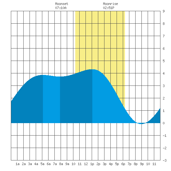 Bogoslof Island tide chart for Thursday, January 13, 2022