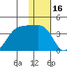 Bogoslof Island tide chart for Sunday, January 16, 2022