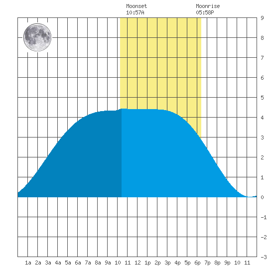 Bogoslof Island tide chart for Monday, January 17, 2022