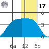 Bogoslof Island tide chart for Monday, January 17, 2022