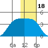 Bogoslof Island tide chart for Tuesday, January 18, 2022