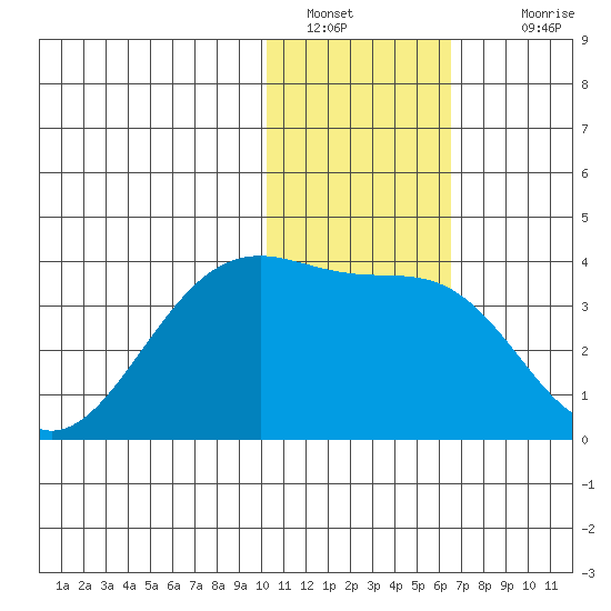 Bogoslof Island tide chart for Thursday, January 20, 2022