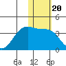 Bogoslof Island tide chart for Thursday, January 20, 2022
