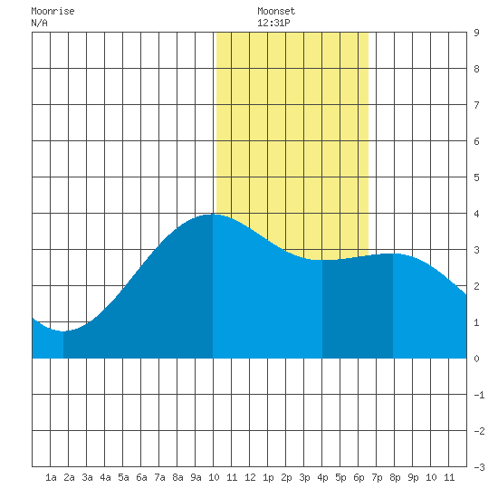 Bogoslof Island tide chart for Saturday, January 22, 2022