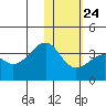 Bogoslof Island tide chart for Monday, January 24, 2022