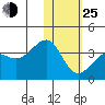 Bogoslof Island tide chart for Tuesday, January 25, 2022