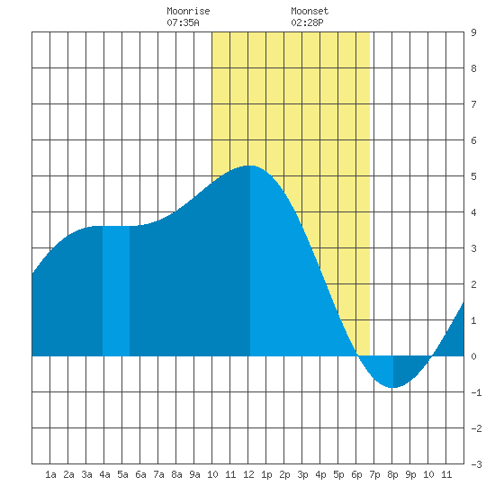 Bogoslof Island tide chart for Friday, January 28, 2022