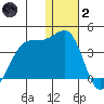 Bogoslof Island tide chart for Sunday, January 2, 2022