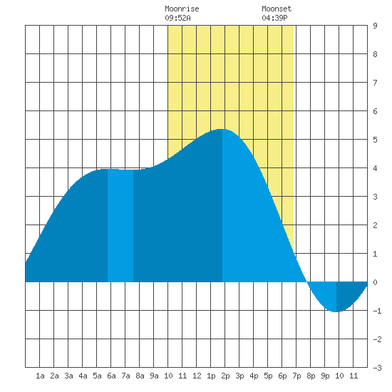 Bogoslof Island tide chart for Sunday, January 30, 2022