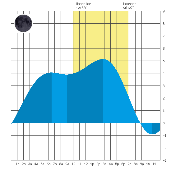 Bogoslof Island tide chart for Monday, January 31, 2022