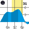 Bogoslof Island tide chart for Monday, January 31, 2022