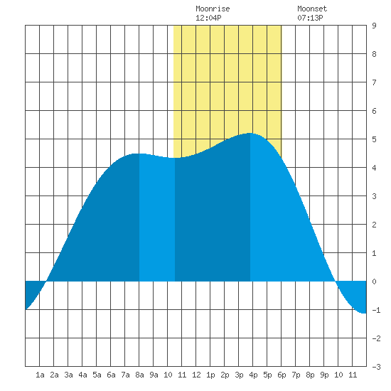 Bogoslof Island tide chart for Monday, January 3, 2022