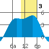 Bogoslof Island tide chart for Monday, January 3, 2022