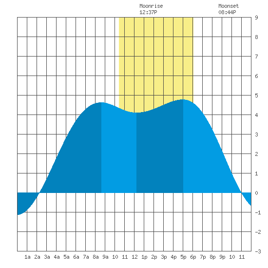 Bogoslof Island tide chart for Tuesday, January 4, 2022