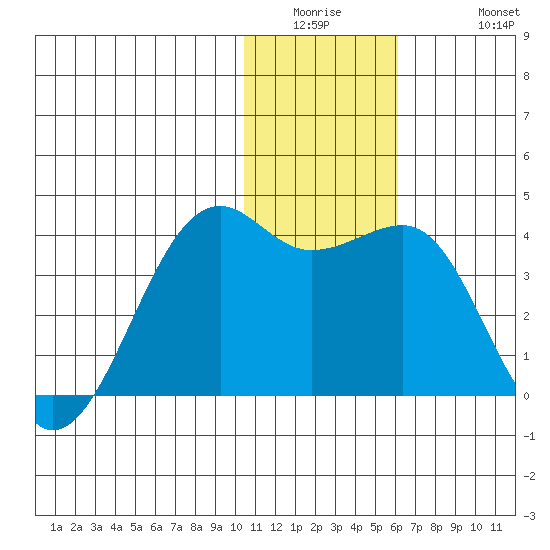 Bogoslof Island tide chart for Wednesday, January 5, 2022