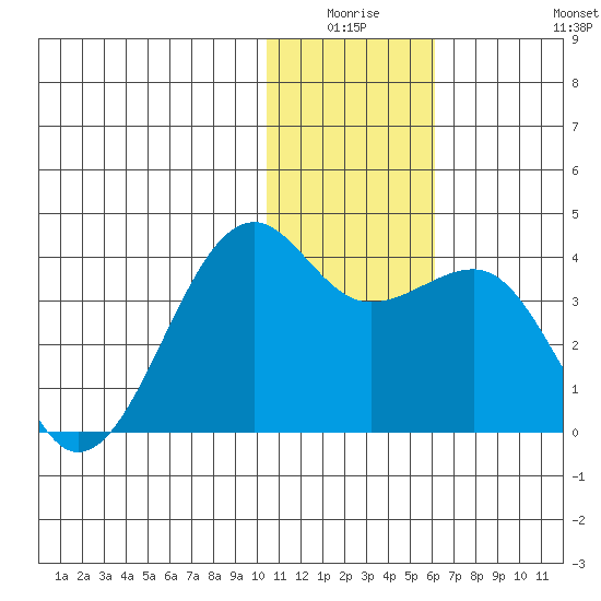 Bogoslof Island tide chart for Thursday, January 6, 2022