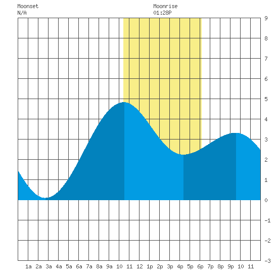 Bogoslof Island tide chart for Friday, January 7, 2022