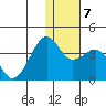 Bogoslof Island tide chart for Friday, January 7, 2022