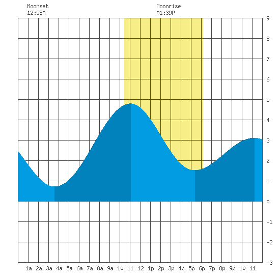Bogoslof Island tide chart for Saturday, January 8, 2022