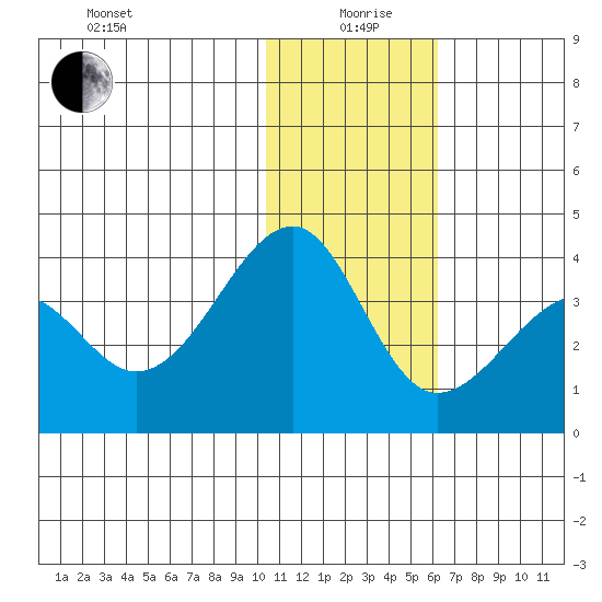 Bogoslof Island tide chart for Sunday, January 9, 2022