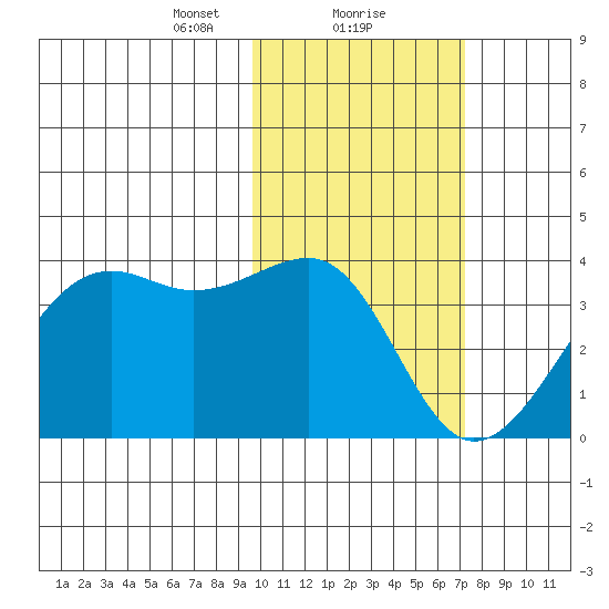 Bogoslof Island tide chart for Thursday, February 10, 2022