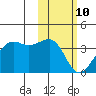 Bogoslof Island tide chart for Thursday, February 10, 2022