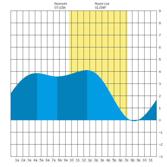 Bogoslof Island tide chart for Friday, February 11, 2022