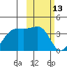 Bogoslof Island tide chart for Sunday, February 13, 2022