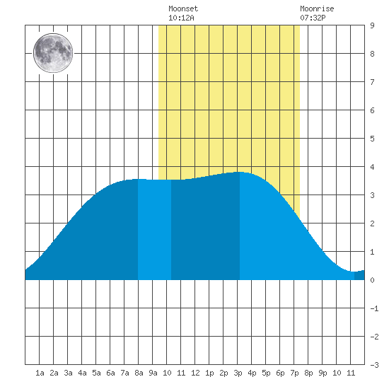 Bogoslof Island tide chart for Wednesday, February 16, 2022