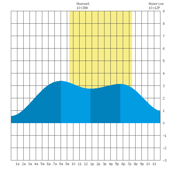 Bogoslof Island tide chart for Friday, February 18, 2022