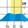 Bogoslof Island tide chart for Friday, February 18, 2022