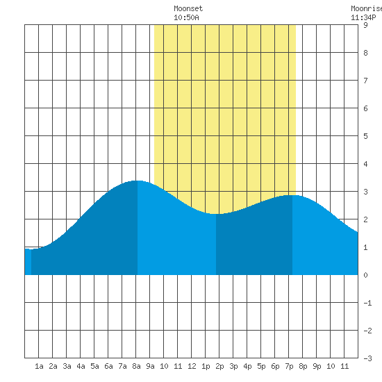 Bogoslof Island tide chart for Saturday, February 19, 2022