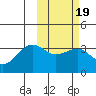 Bogoslof Island tide chart for Saturday, February 19, 2022