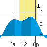 Bogoslof Island tide chart for Tuesday, February 1, 2022