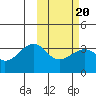 Bogoslof Island tide chart for Sunday, February 20, 2022