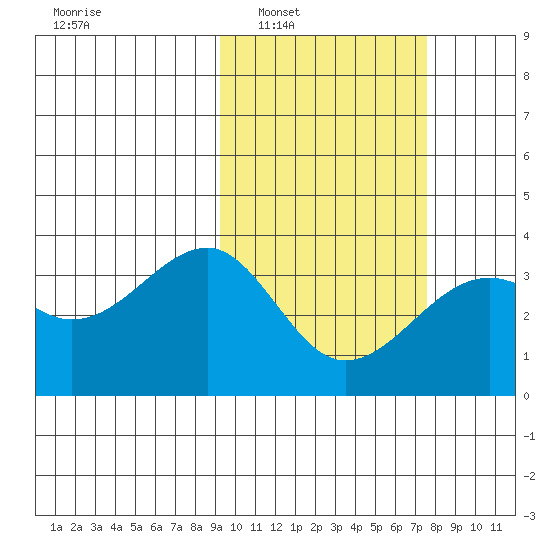 Bogoslof Island tide chart for Monday, February 21, 2022