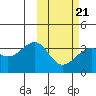 Bogoslof Island tide chart for Monday, February 21, 2022