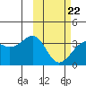 Bogoslof Island tide chart for Tuesday, February 22, 2022