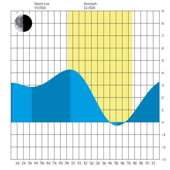 Bogoslof Island tide chart for Wednesday, February 23, 2022