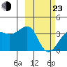 Bogoslof Island tide chart for Wednesday, February 23, 2022