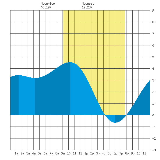 Bogoslof Island tide chart for Thursday, February 24, 2022