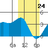 Bogoslof Island tide chart for Thursday, February 24, 2022