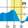 Bogoslof Island tide chart for Friday, February 25, 2022