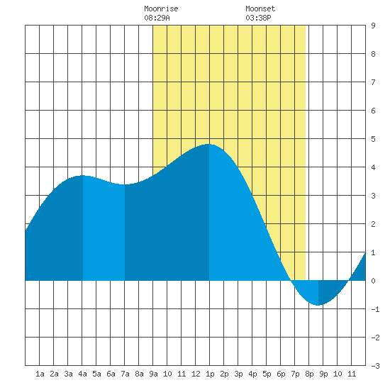 Bogoslof Island tide chart for Sunday, February 27, 2022