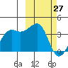 Bogoslof Island tide chart for Sunday, February 27, 2022
