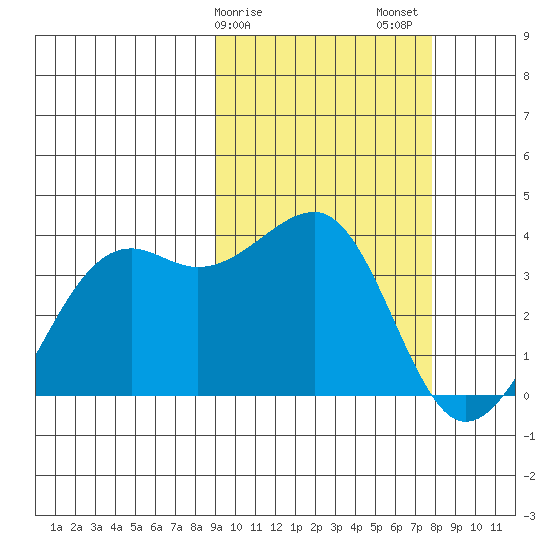 Bogoslof Island tide chart for Monday, February 28, 2022