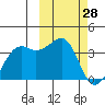 Bogoslof Island tide chart for Monday, February 28, 2022